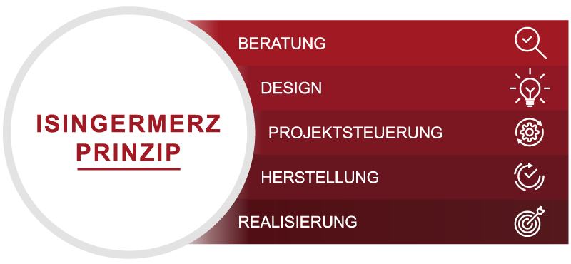 Arbeitsweise, Realisierungsansatz, Prinzip,